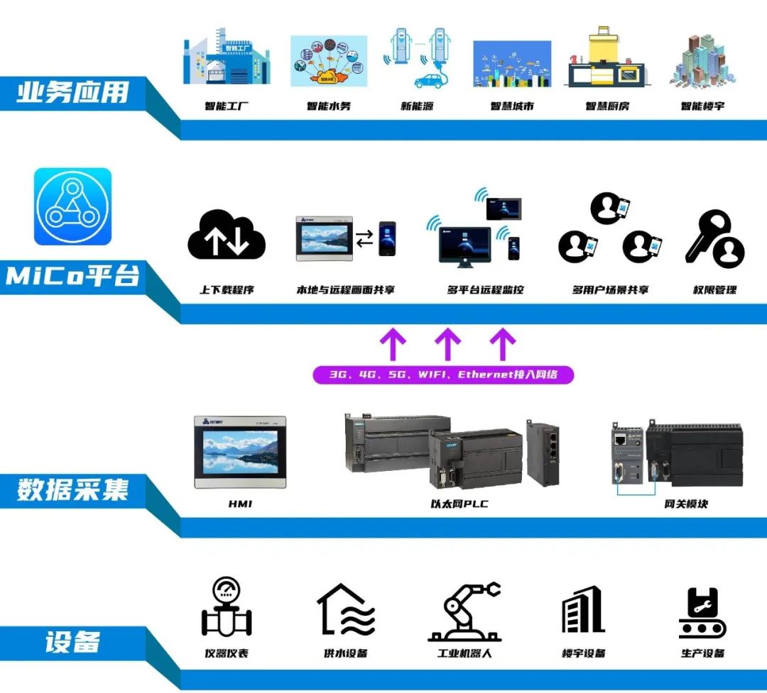 免費(fèi)MiCo 新基建工業(yè)互聯(lián)網(wǎng)的鑿井人與賦能器