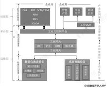 2018年工業(yè)互聯(lián)網(wǎng)行業(yè)產(chǎn)業(yè)鏈及發(fā)展前景分析